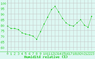 Courbe de l'humidit relative pour Besanon (25)