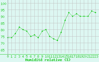 Courbe de l'humidit relative pour Cap Gris-Nez (62)