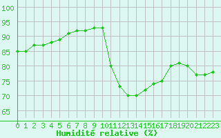 Courbe de l'humidit relative pour Millau (12)