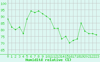 Courbe de l'humidit relative pour Brion (38)