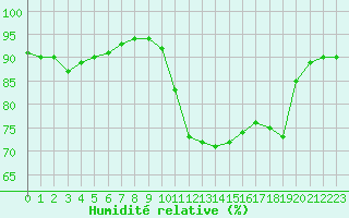 Courbe de l'humidit relative pour Bourg-en-Bresse (01)