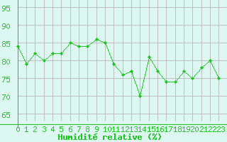 Courbe de l'humidit relative pour Courcouronnes (91)