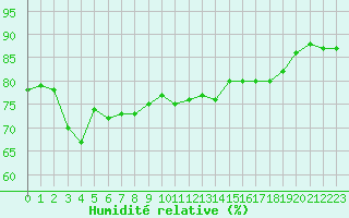 Courbe de l'humidit relative pour Dieppe (76)
