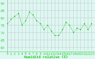 Courbe de l'humidit relative pour Pointe de Chassiron (17)