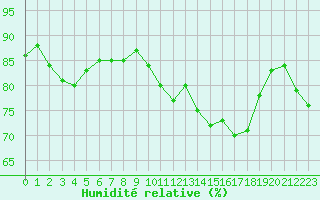 Courbe de l'humidit relative pour Ile de Groix (56)