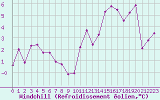 Courbe du refroidissement olien pour Izegem (Be)