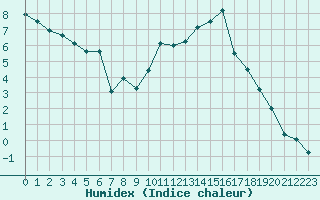 Courbe de l'humidex pour Nancy - Essey (54)