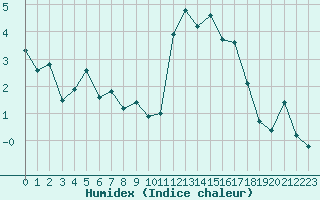 Courbe de l'humidex pour Pinsot (38)