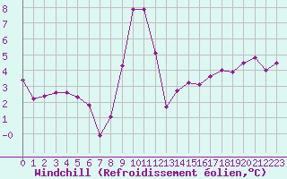 Courbe du refroidissement olien pour Petiville (76)