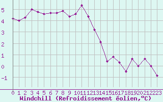 Courbe du refroidissement olien pour Vichy (03)