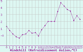 Courbe du refroidissement olien pour Hd-Bazouges (35)