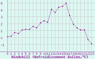 Courbe du refroidissement olien pour Chailles (41)