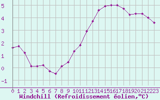 Courbe du refroidissement olien pour Ancey (21)
