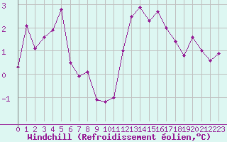 Courbe du refroidissement olien pour Toulouse-Francazal (31)