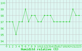 Courbe de l'humidit relative pour Langres (52) 