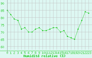 Courbe de l'humidit relative pour Brest (29)