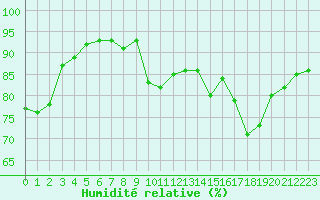 Courbe de l'humidit relative pour Saint-Cyprien (66)