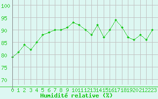Courbe de l'humidit relative pour Vernouillet (78)