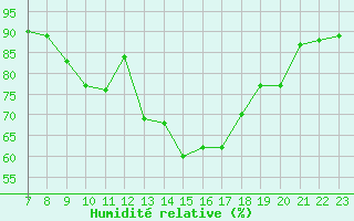 Courbe de l'humidit relative pour Valence d'Agen (82)
