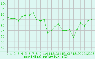 Courbe de l'humidit relative pour Auch (32)