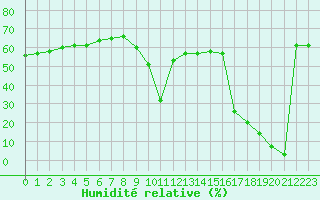 Courbe de l'humidit relative pour Aizenay (85)
