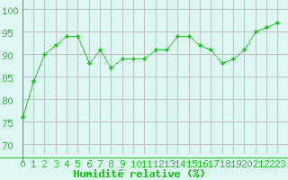 Courbe de l'humidit relative pour Cap de la Hague (50)