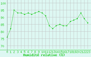 Courbe de l'humidit relative pour Nonaville (16)
