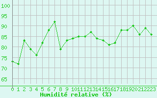 Courbe de l'humidit relative pour Saint-Girons (09)