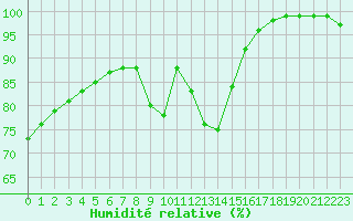 Courbe de l'humidit relative pour Quimper (29)