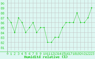 Courbe de l'humidit relative pour Saclas (91)