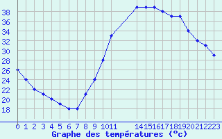 Courbe de tempratures pour Manlleu (Esp)