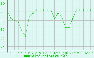 Courbe de l'humidit relative pour Saint-Martial-de-Vitaterne (17)
