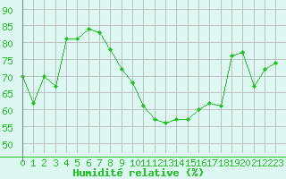 Courbe de l'humidit relative pour Leucate (11)
