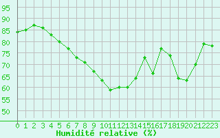 Courbe de l'humidit relative pour Nmes - Courbessac (30)