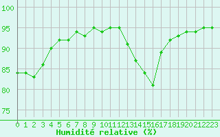 Courbe de l'humidit relative pour Plussin (42)