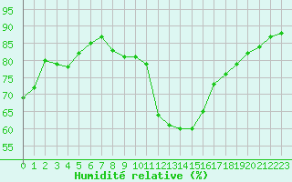 Courbe de l'humidit relative pour Caen (14)