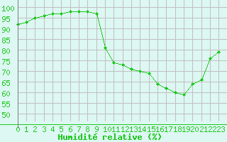 Courbe de l'humidit relative pour Crest (26)