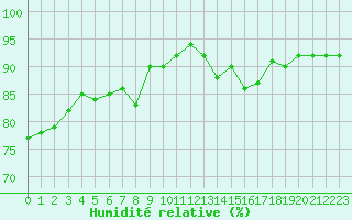Courbe de l'humidit relative pour Luc-sur-Orbieu (11)
