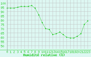 Courbe de l'humidit relative pour Anglars St-Flix(12)