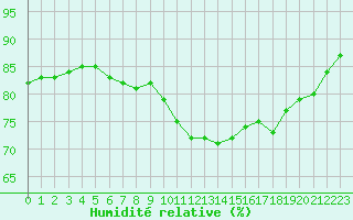Courbe de l'humidit relative pour Ile Rousse (2B)