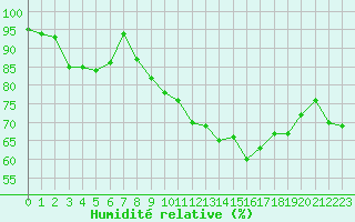 Courbe de l'humidit relative pour Le Touquet (62)