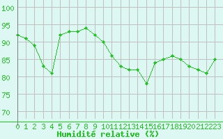Courbe de l'humidit relative pour Saint-Quentin (02)