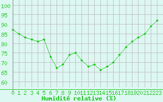 Courbe de l'humidit relative pour Anglars St-Flix(12)