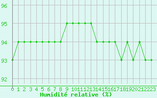 Courbe de l'humidit relative pour Woluwe-Saint-Pierre (Be)