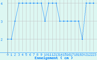 Courbe de la hauteur de neige pour Formigures (66)