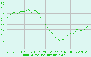 Courbe de l'humidit relative pour Orange (84)
