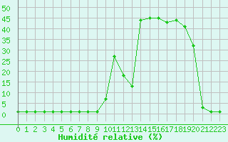 Courbe de l'humidit relative pour Coulommes-et-Marqueny (08)