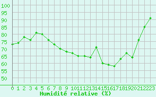 Courbe de l'humidit relative pour Ble / Mulhouse (68)