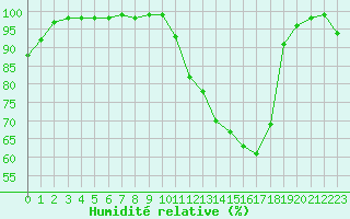 Courbe de l'humidit relative pour Bergerac (24)