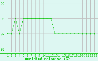 Courbe de l'humidit relative pour Saint-Bonnet-de-Bellac (87)